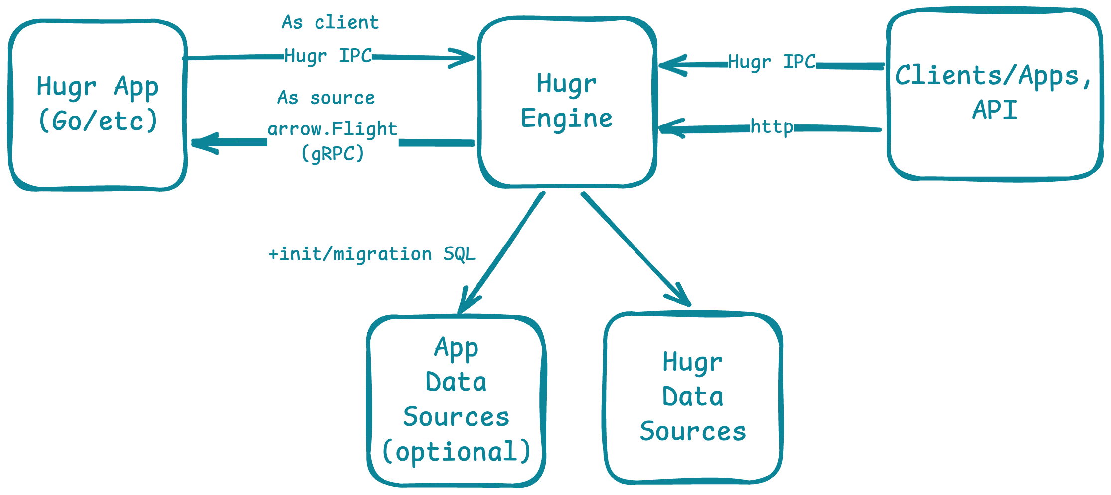 Hugr Apps Architecture